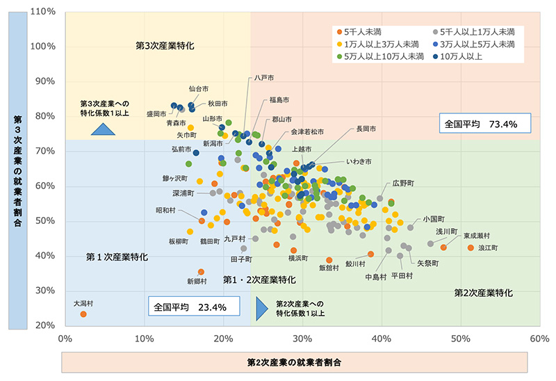 市町村毎の産業特性 イメージ