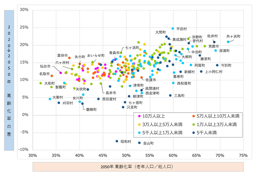 市町村毎の高齢化の進行度（福島県を除く） イメージ2