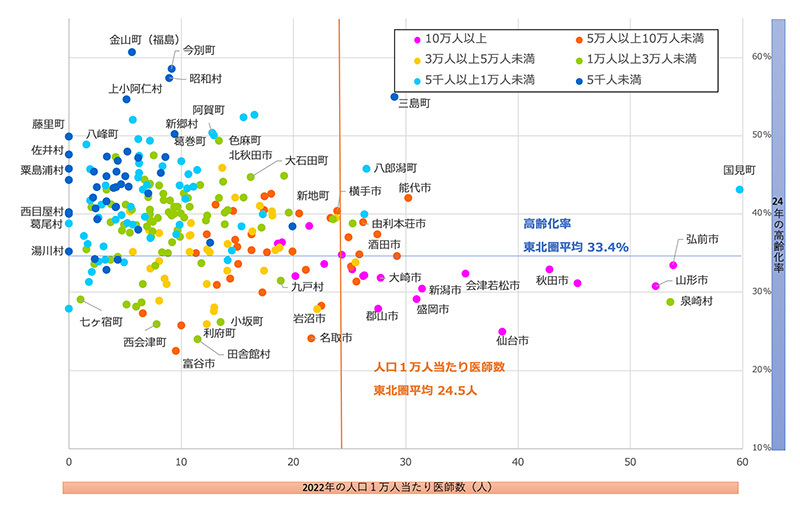 市町村毎の医師数 イメージ2
