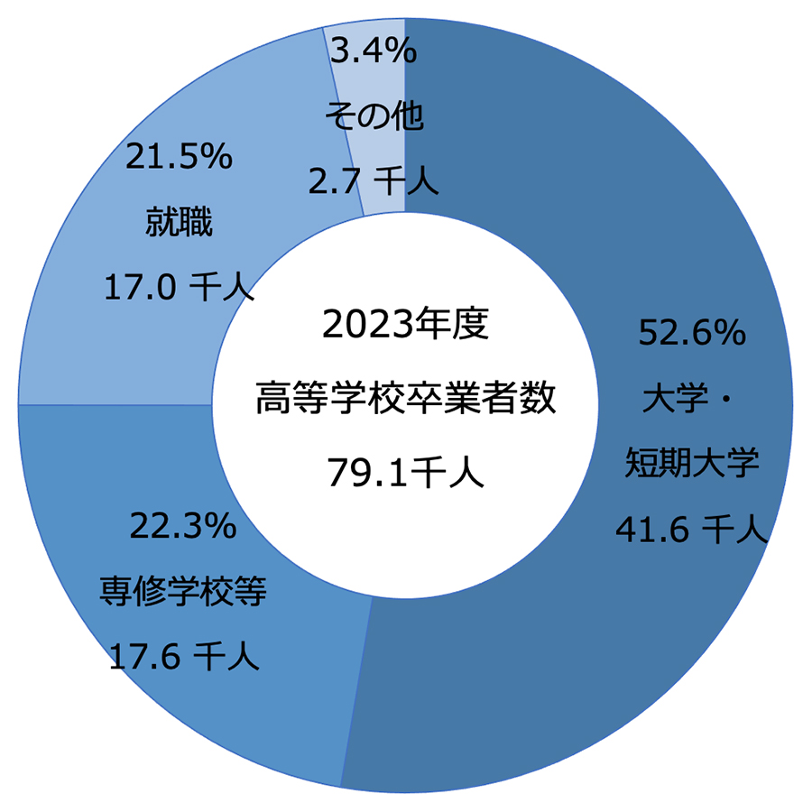 高校卒業後の進路 イメージ
