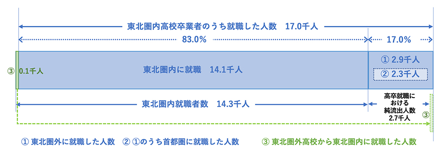 高校卒業後の進路の内訳（就職） イメージ