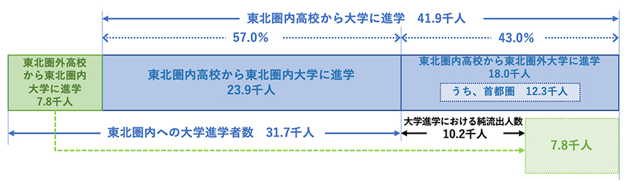 高校卒業後の進路の内訳（大学） イメージ