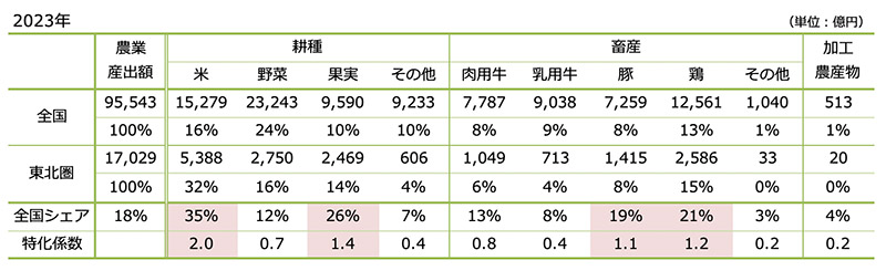 農業生産構造 イメージ