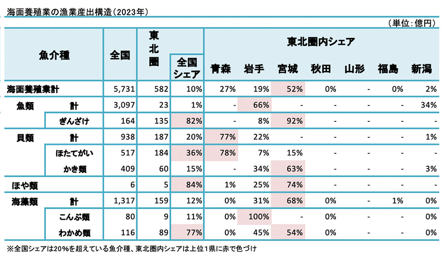 養殖業生産構造 イメージ