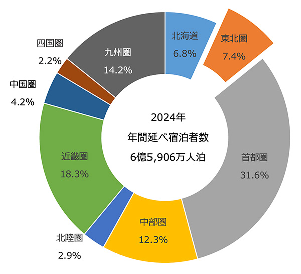 延べ宿泊者数の地域別シェア イメージ