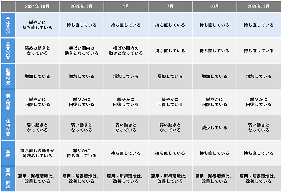 分野別の景気判断（東北6県） イメージ
