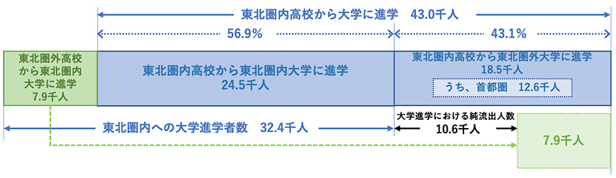 高校卒業後の進路の内訳（大学） イメージ