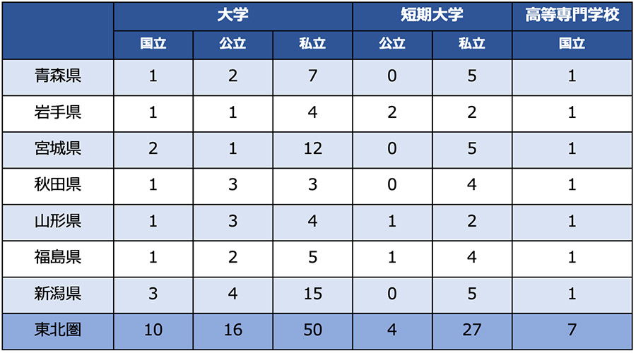 高等教育機関の数 イメージ